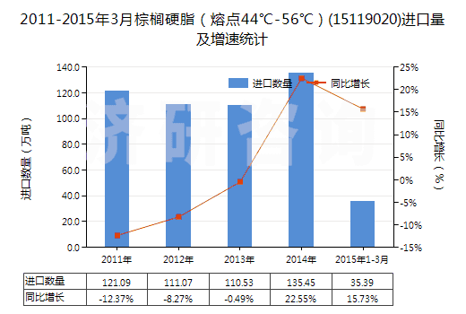 2011-2015年3月棕櫚硬脂(熔點(diǎn)44℃-56℃)(15119020)進(jìn)口量及增速統(tǒng)計(jì) 2011-2015年3月棕櫚硬脂(熔點(diǎn)44℃-56℃)(15119020)進(jìn)口量及增速統(tǒng)計(jì)